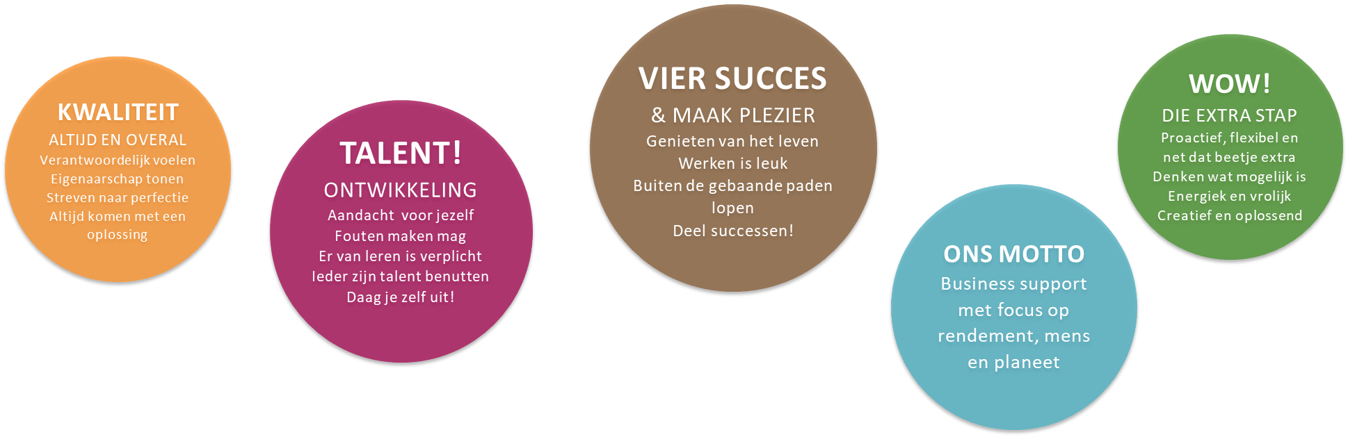 Business support met focus op rendement, mens en planeet